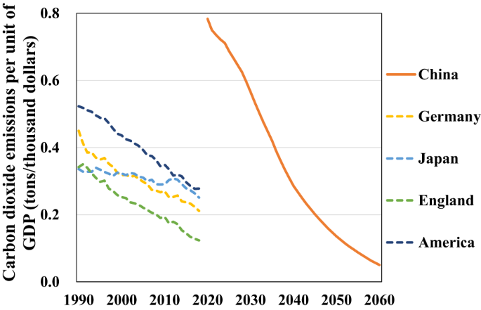 Pathways to Achieving Carbon Peak and Carbon Neutrality in China ...