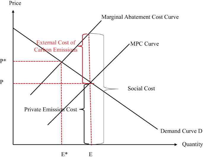 Efficiency Coordination: Government Regulation and Market Mechanism ...