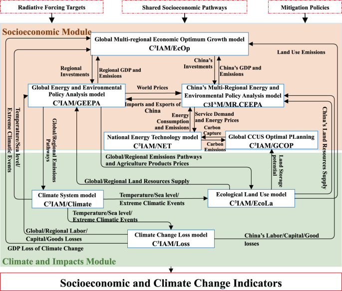 Climate Change Module Integrated Assessment Platform (C3IAM) and Overall Design of Coupling ...
