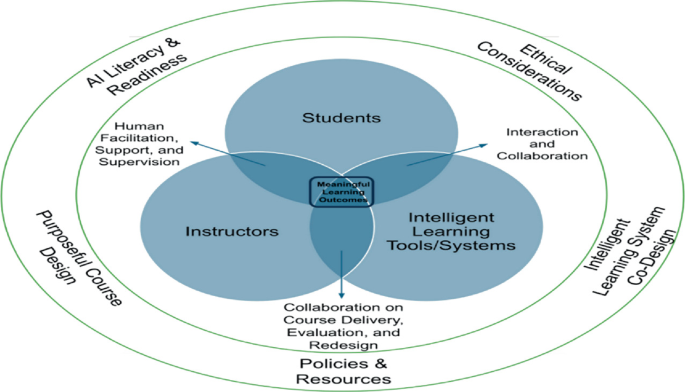 Human-Centric Pedagogies in the Age of Intelligent Systems: Envisioning ...