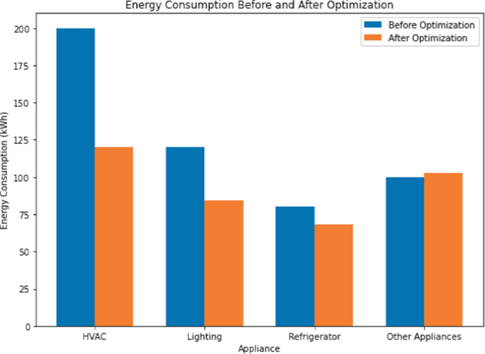 Energy Consumption Optimization in Smart Homes Using IoT Analytics ...