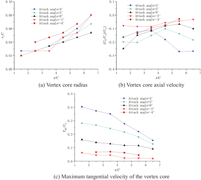 Characteristics Study of the Tip Vortex Flow Around a NACA66(Mod ...