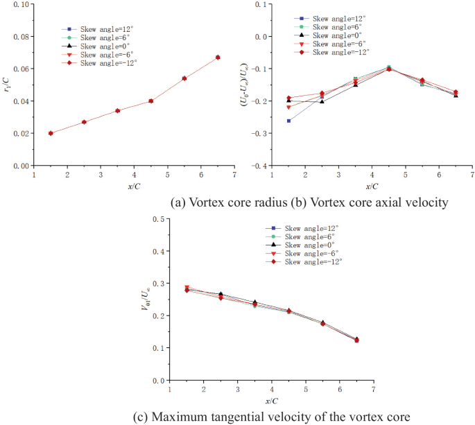 Characteristics Study of the Tip Vortex Flow Around a NACA66(Mod ...