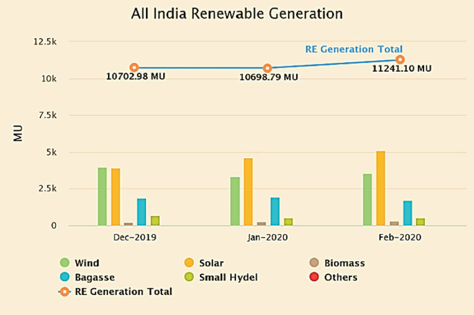 Evaluation of Technical Feasibility of Wind and Solar Power Plant in ...