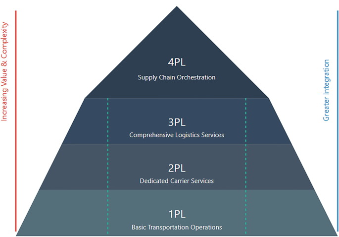Fourth-Party Logistics (4PL): Becoming a Supply Chain Orchestrator ...