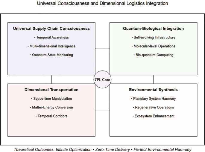 Seventh-Party Logistics (7PL): The Final Frontier | SpringerLink