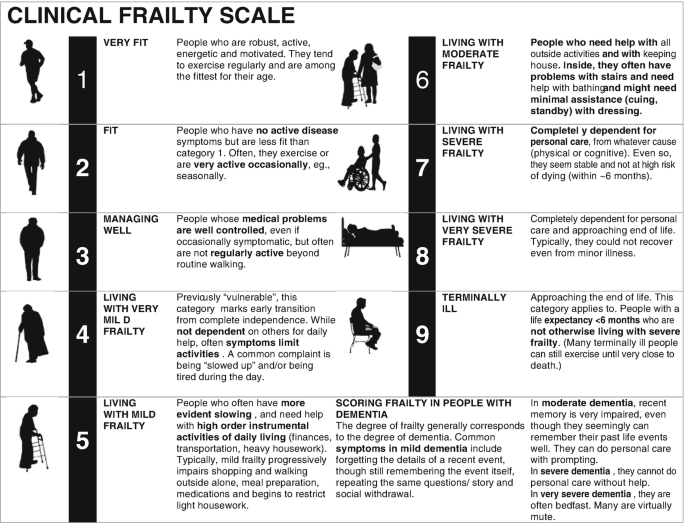 Frailty in the Context of Surgery | Springer Nature Link