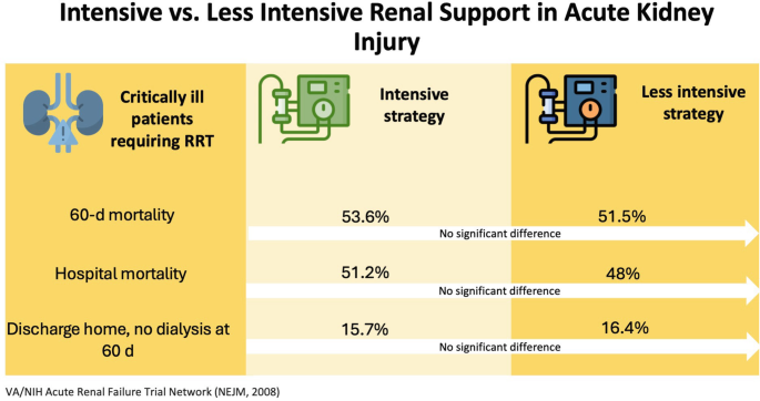 Intensity of Renal Support in Critically Ill Patients with Acute Kidney ...
