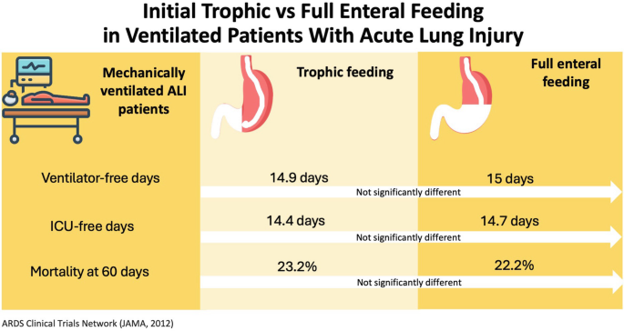 Initial Trophic Versus Full Enteral Feeding in Acute Lung Injury: The ...