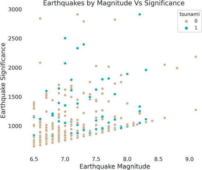 Quake Plot Integrating Evolutionary Computing for Enhanced Earthquake Risk ...
