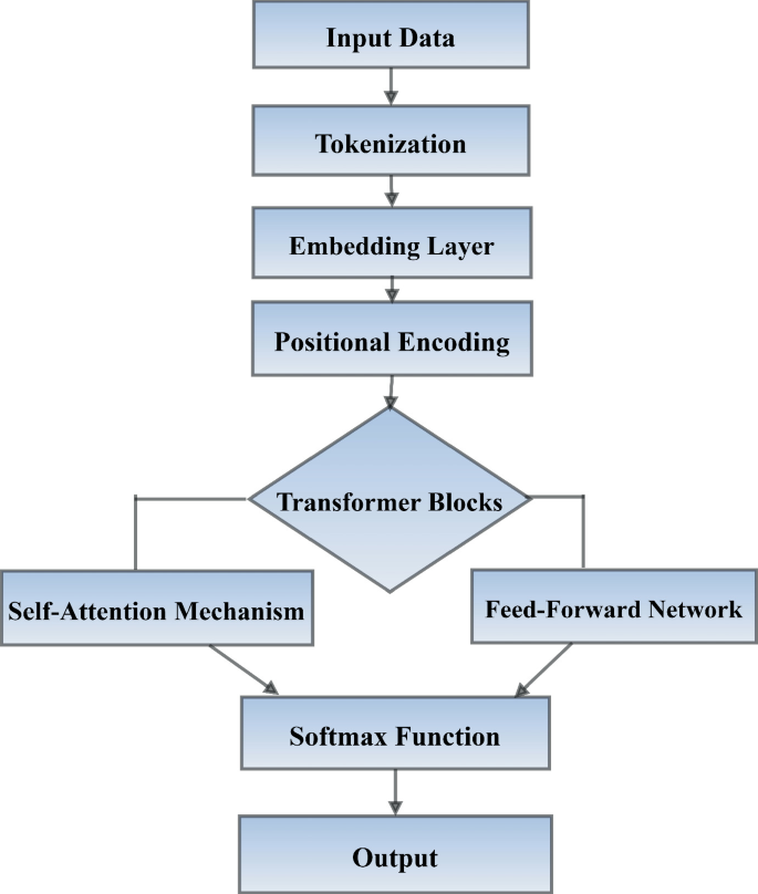 Exploring Security Vulnerabilities in Leading Large Language Models: A ...