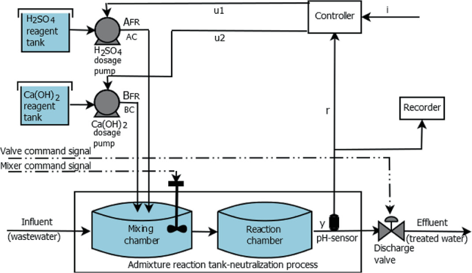 Evaluating Wastewater pH Prediction Solutions in Custom Python and C# ...