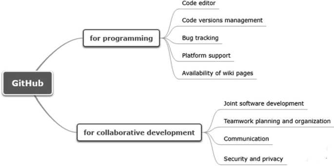 Enhancing Student Engagement Using PoE and GitHub in Assessment ...