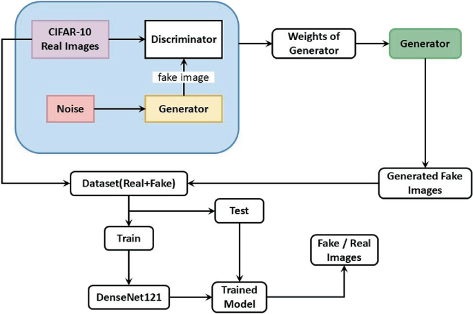 How Fack Image Generating Enhancing Deep Fake Image Generation and Detection Through Transfer ...