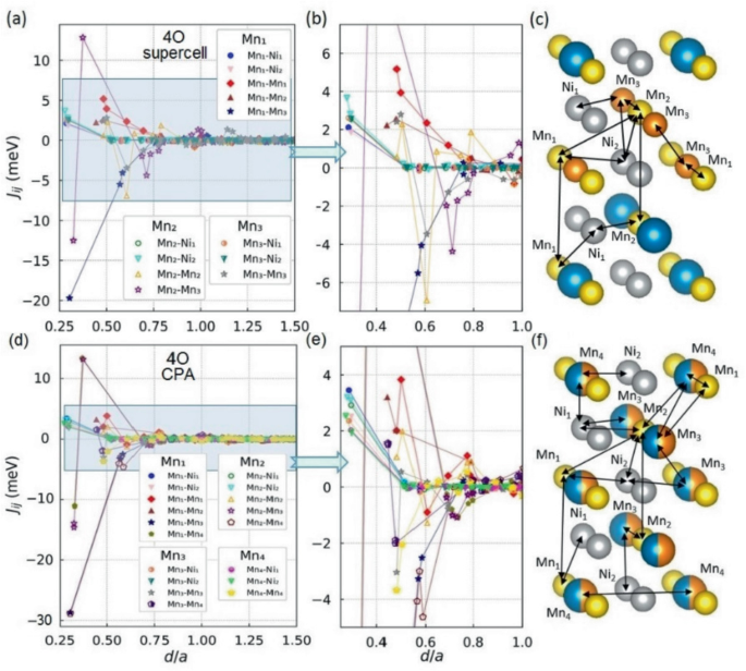 Impact of Mn Arrangement on the Ground-State Properties of Ni2Mn1.5Sn0 ...