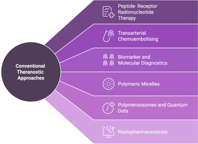 Conventional and Modern Theranostics Approaches | Springer Nature Link