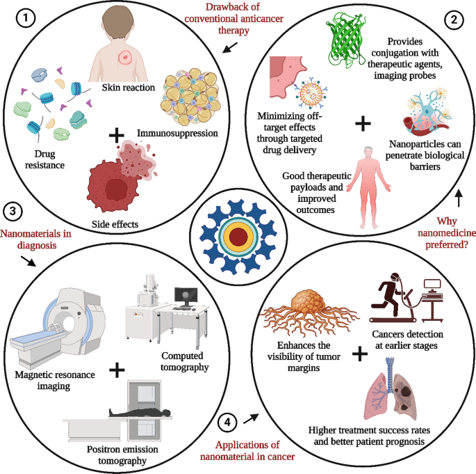 Choice of Nanomedicine in Cancer Imaging and Therapeutics | Springer ...