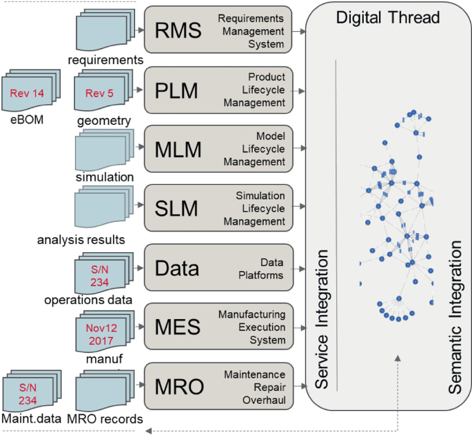 Research on a Construction Method for Digital Thread Based on a Central ...