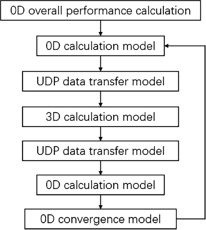 Cross-dimensional Model on Overall Performance Calculation Method of ...