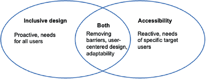 Inclusive Design, Accessibility, and Human-Centered Design for AI ...