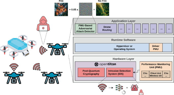 Securing AI with AI: Novel Framework for Drone Communication Security ...