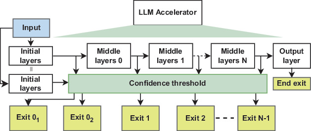 Zero-Trust Secure System and Communication Architecture to Support LLMs ...