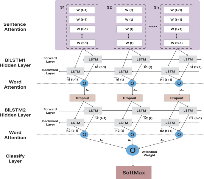 H2AN-BiLSTM: A Hierarchical Attention Model for Classifying Software ...