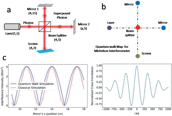 Simulating Photonic Interference Using Quantum Walk | Springer Nature Link