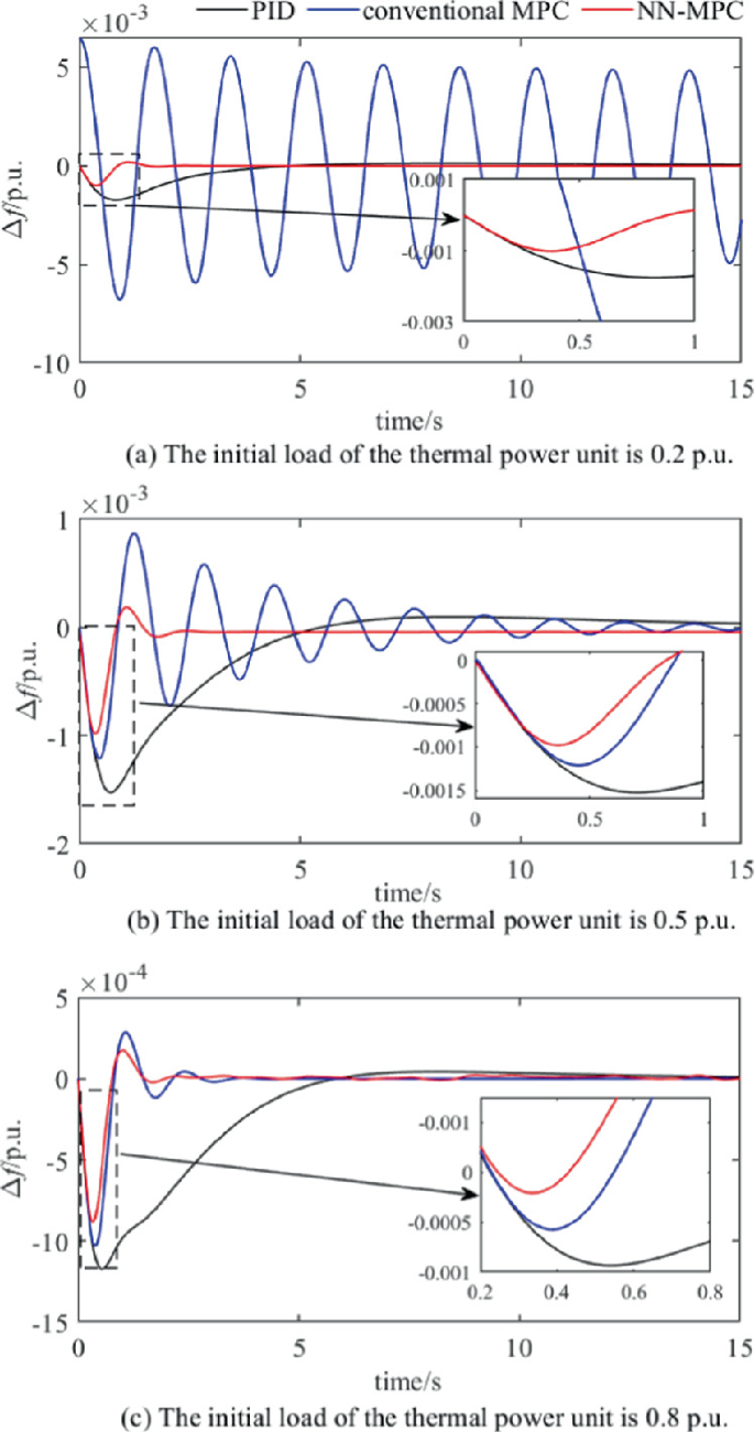 Mpc Response BPNN-MPC Based Load Frequency Control Method for Power Systems with ...
