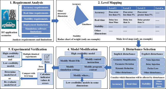 Constructing Multi-level Credibility Models for Digital Twins: A ...
