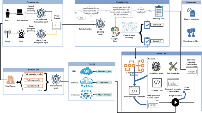 A Multi-agent Collaborative Framework Based on Autonomous Chain of ...