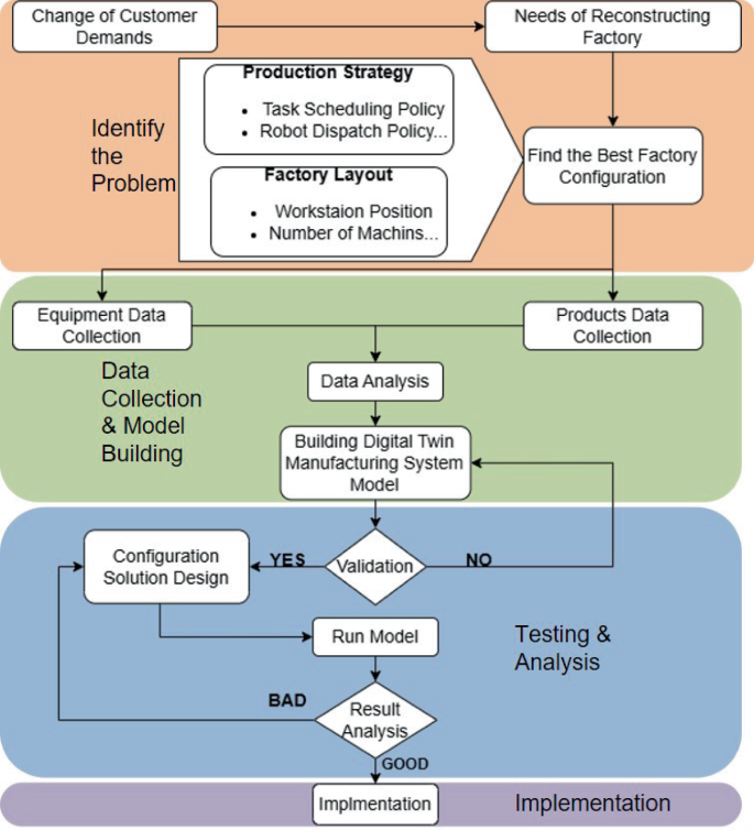 A Digital Twin Based Optimization Approach for Dynamic Configuration of ...