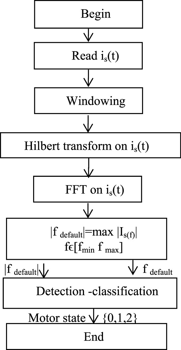 Henry Ford Algorithm Genetic Algorithm Optimisation and Fuzzy Logic for Diagnostic and Fault ...