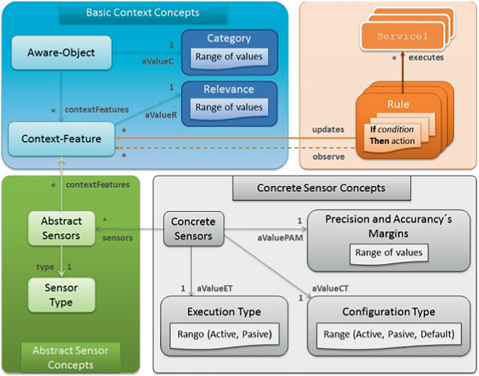 CAMS: A Model-Based Framework for Context-Aware Mobile Applications ...