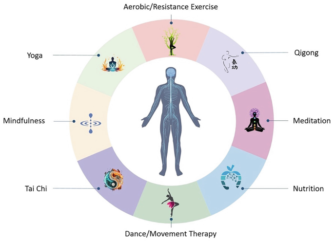 Introduction: The Mind-Body Connection | Springer Nature Link