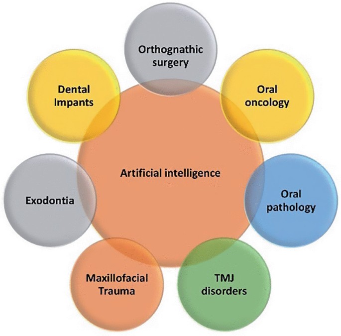 Application of Artificial Intelligence in Oral and Maxillofacial ...