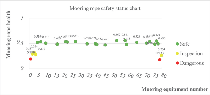Research on Safety Evaluation Technology of Ship's Mooring Ropes ...