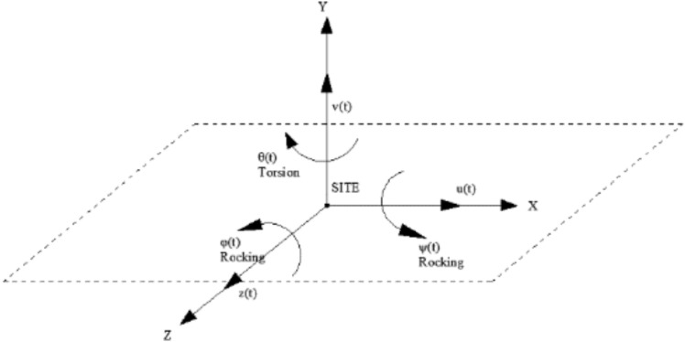 Impact of Rotational Components of Earthquake on the Seismic Response ...