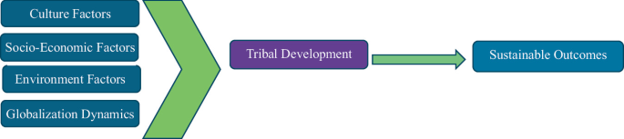 Tribes Developmental Process Human Resource Interventions for Sustainable Tribal Development in the ...