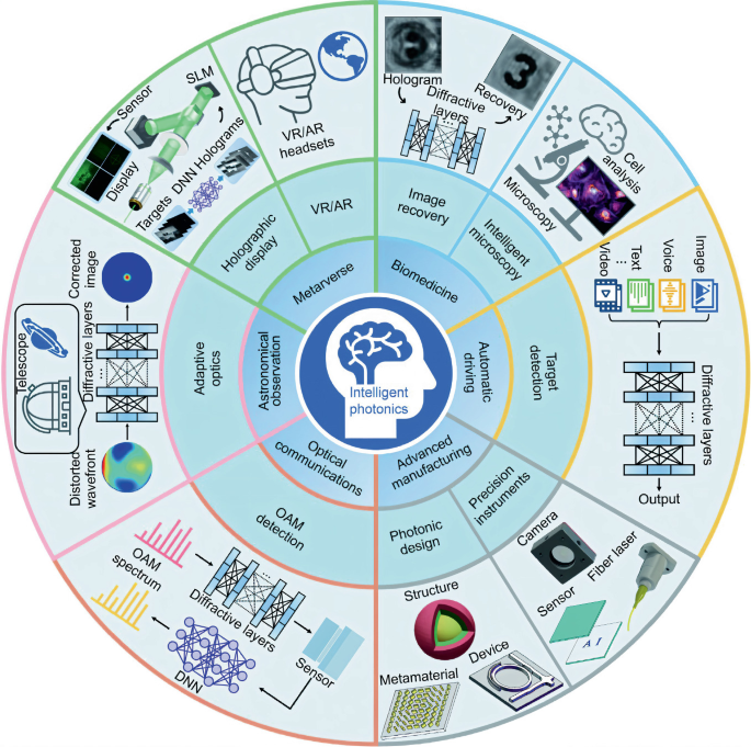 Future Trends and Challenges in Generative AI for Photonic Sensing ...
