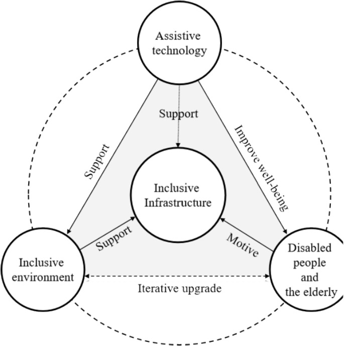 Status, Challenges and Countermeasures of Inclusive Infrastructure ...