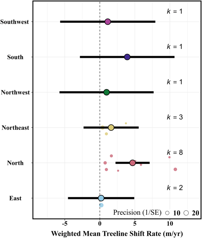 Shift Chart Tree Treeline Shifts in the Himalaya: A Meta-analytical Perspective ...