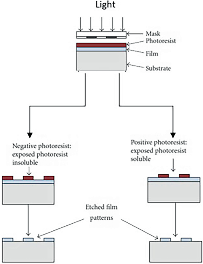 Fundamentals of Photoresist Chemistry | SpringerLink