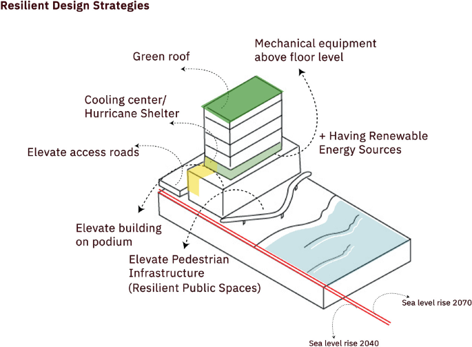Architecture and Resilience: A Comprehensive Overview of Purpose ...