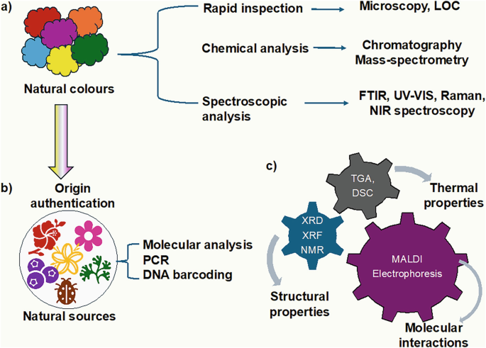 Analytical Techniques in Biocolor Analysis | SpringerLink
