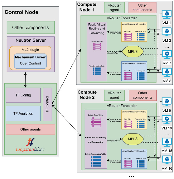 Sdn Oenstack Example A Comparison of Two SDN Controllers Integration in OpenStack ...