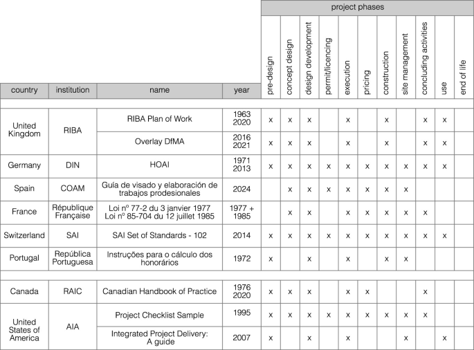 Integrating Modular Construction Principles into Architectural Design ...