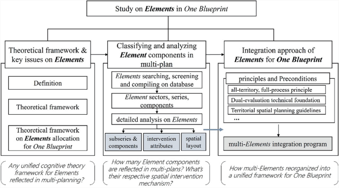 On Elements in One Blueprint | SpringerLink