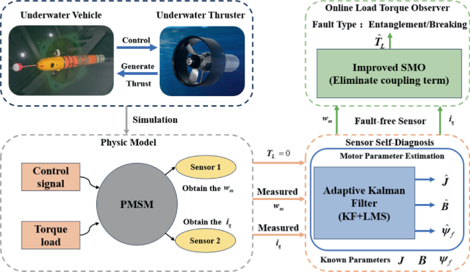A Fault Diagnosis Scheme for Underwater Thrusters Considering Sensor ...