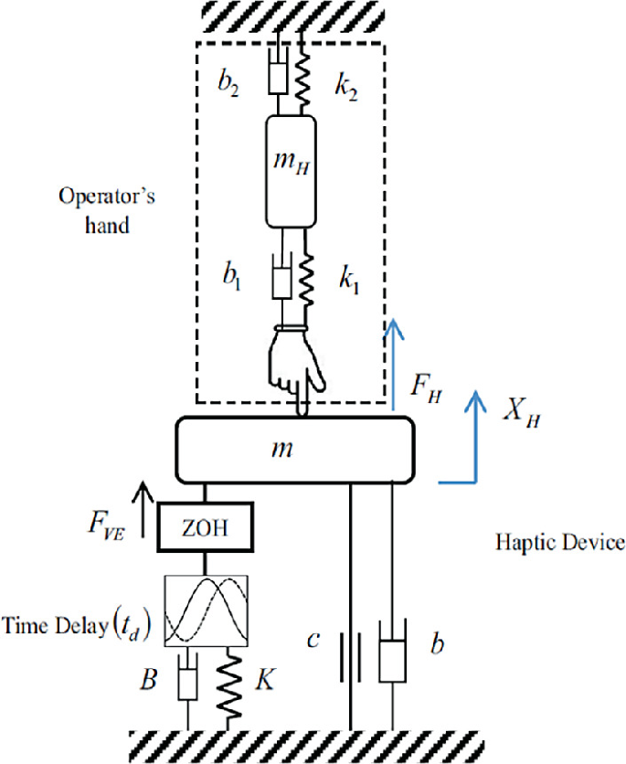 Dynamic Parameter Identification in Haptic Robotic Systems via ...